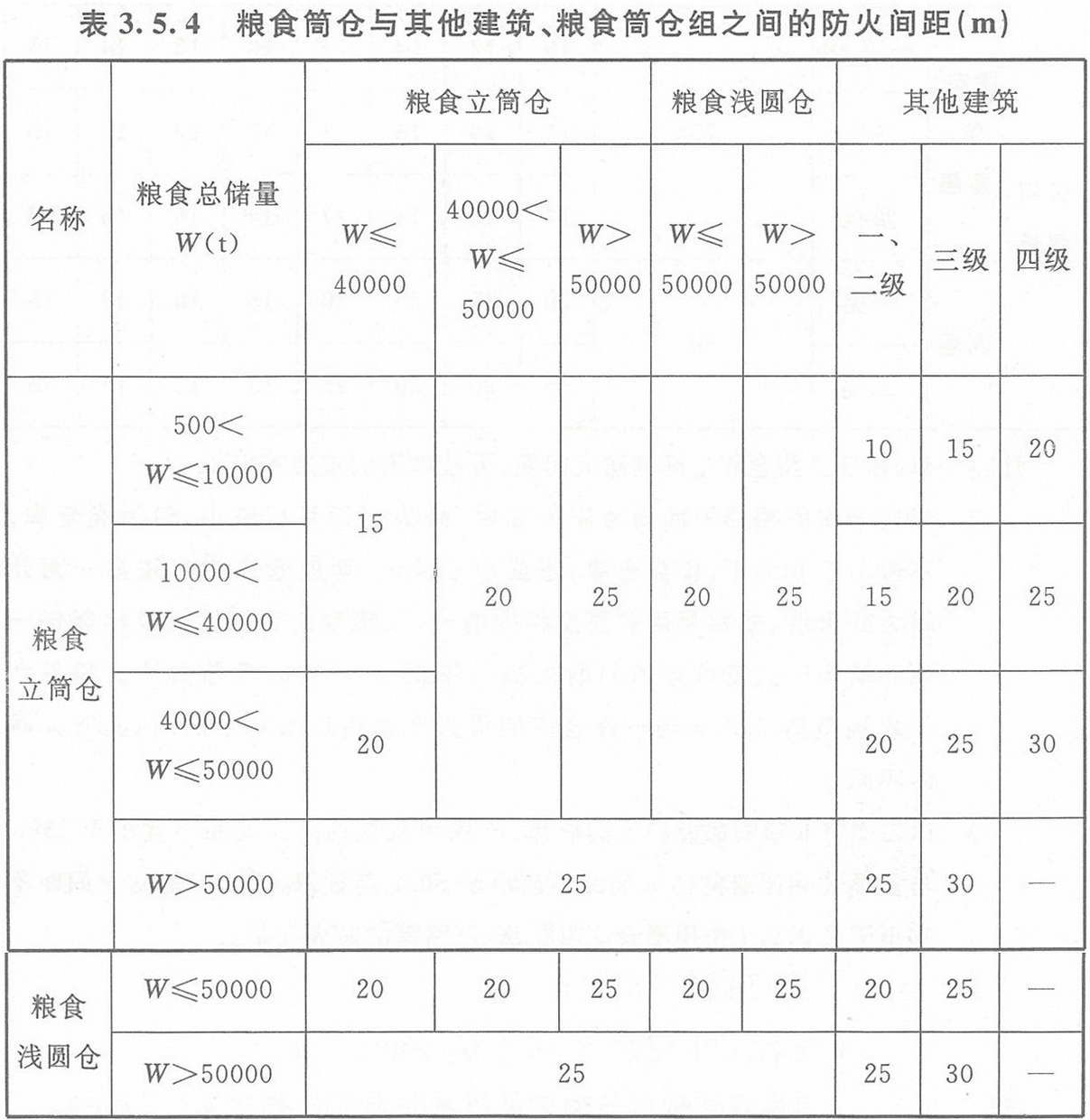 表3.5.4 糧食筒倉與其它建筑、糧食筒倉組之間的防火間距（m）