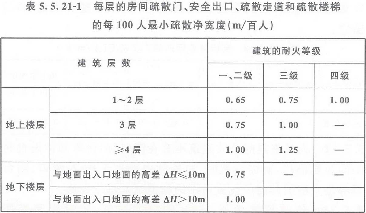 表5.5.21-1 每層的房間疏散門、安全出口、疏散走道和疏散樓梯的每100人最小疏散凈寬度（m/百人）
